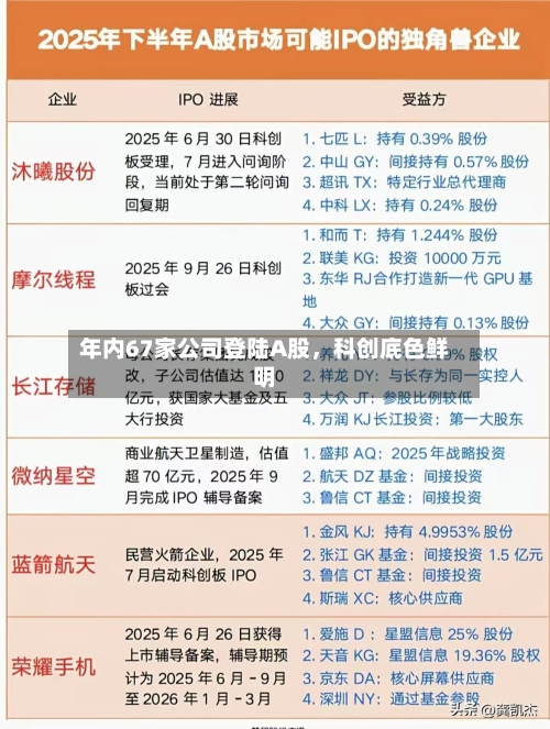 年内67家公司登陆A股	，科创底色鲜明-第2张图片