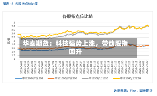 华泰期货：科技强势上涨	，带动股指回升-第2张图片