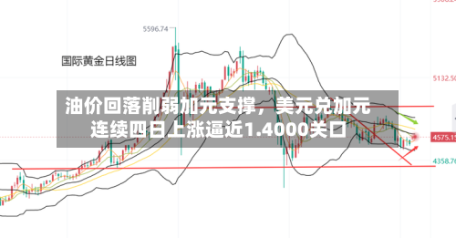 油价回落削弱加元支撑	，美元兑加元连续四日上涨逼近1.4000关口-第2张图片