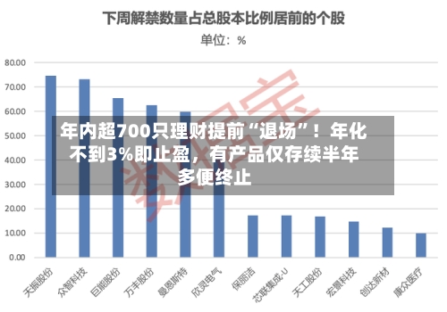 年内超700只理财提前“退场”！年化不到3%即止盈，有产品仅存续半年多便终止