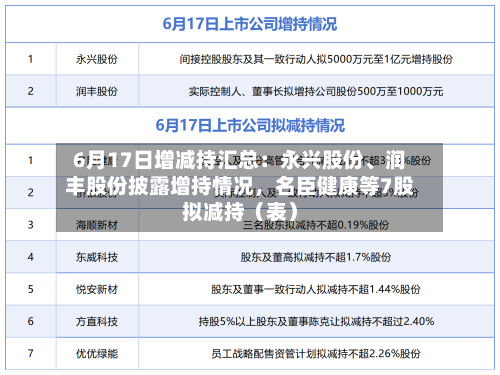 6月17日增减持汇总：永兴股份、润丰股份披露增持情况，名臣健康等7股拟减持（表）