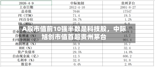 A股市值前10强半数是科技股，中际旭创市值首超贵州茅台-第2张图片