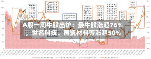 A股一周牛股出炉：最牛股涨超76%，世名科技、国瓷材料等涨超50%
