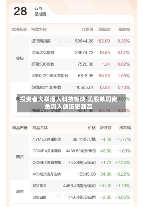 投资者大举涌入科技板块 美股单周资金流入创历史新高