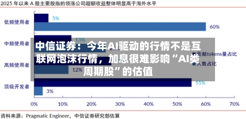 中信证券：今年AI驱动的行情不是互联网泡沫行情	，加息很难影响“AI类周期股	”的估值-第3张图片