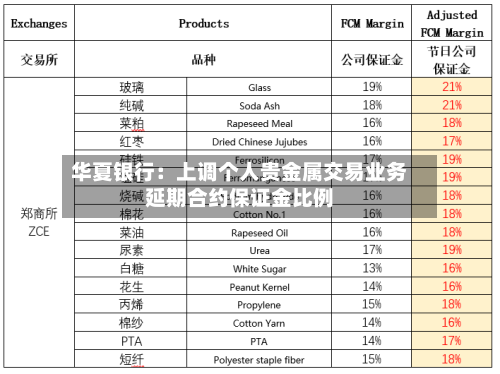 华夏银行：上调个人贵金属交易业务延期合约保证金比例-第2张图片