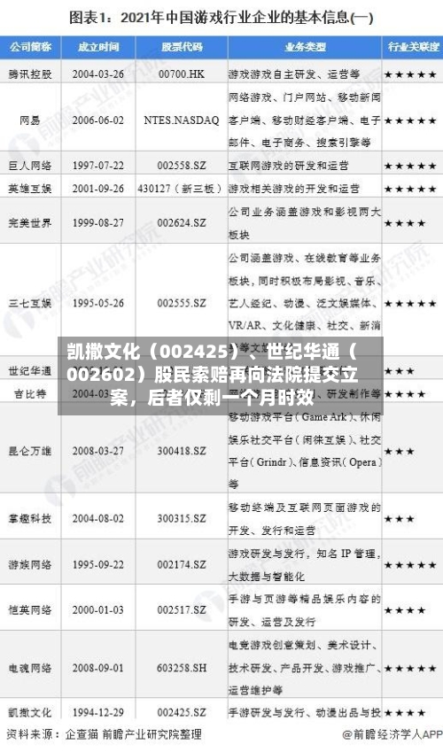 凯撒文化（002425）、世纪华通（002602）股民索赔再向法院提交立案，后者仅剩一个月时效-第2张图片