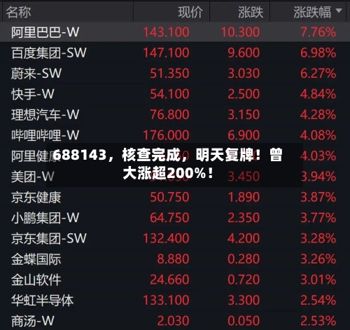 688143，核查完成，明天复牌！曾大涨超200%！