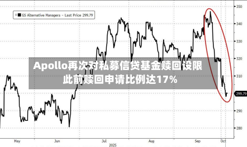 Apollo再次对私募信贷基金赎回设限 此前赎回申请比例达17%