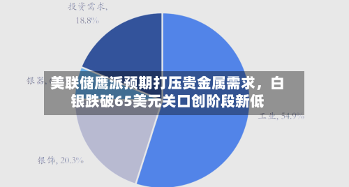 美联储鹰派预期打压贵金属需求，白银跌破65美元关口创阶段新低-第2张图片