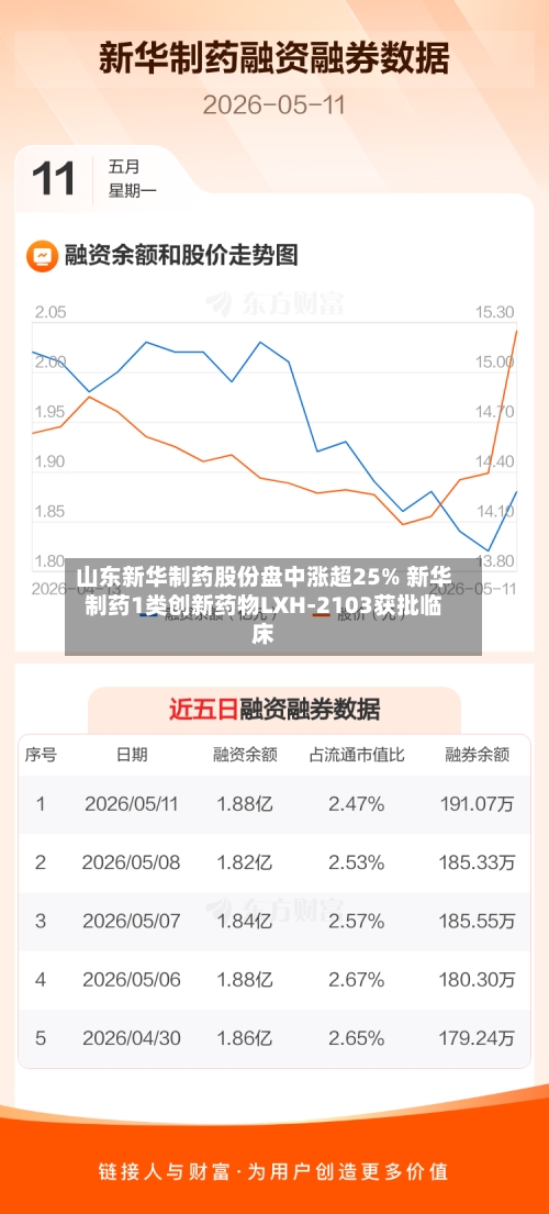 山东新华制药股份盘中涨超25% 新华制药1类创新药物LXH-2103获批临床