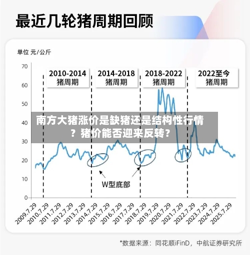 南方大猪涨价是缺猪还是结构性行情？猪价能否迎来反转？-第2张图片