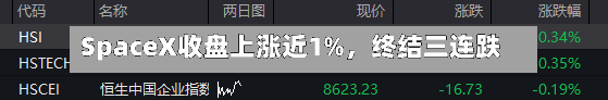 SpaceX收盘上涨近1%	，终结三连跌-第3张图片