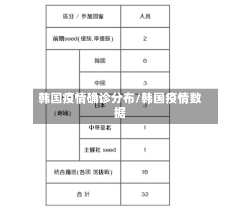 韩国疫情确诊分布/韩国疫情数据