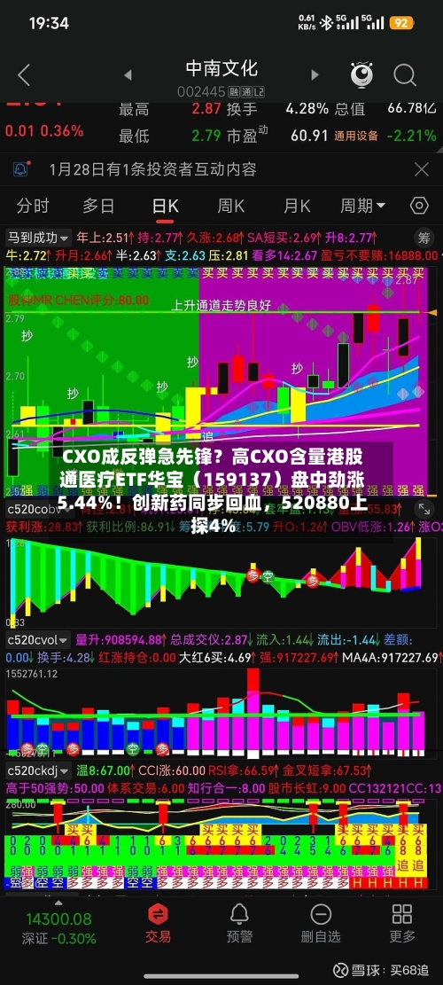 CXO成反弹急先锋？高CXO含量港股通医疗ETF华宝（159137）盘中劲涨5.44%！创新药同步回血，520880上探4%-第2张图片