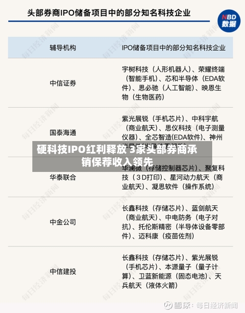 硬科技IPO红利释放 3家头部券商承销保荐收入领先-第3张图片
