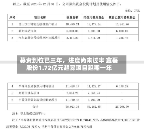 募资到位已三年，进度尚未过半 鑫磊股份1.72亿元超募项目延期一年-第2张图片