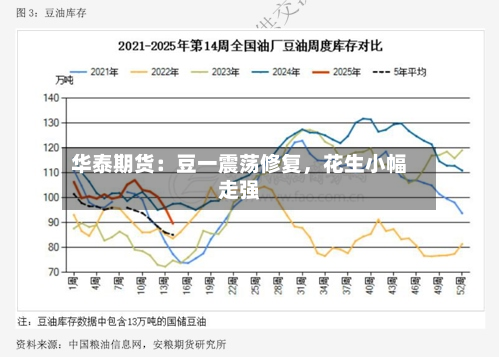 华泰期货：豆一震荡修复	，花生小幅走强-第2张图片