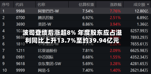 波司登绩后涨超8% 年度股东应占溢利同比上升13.7%至约39.94亿元