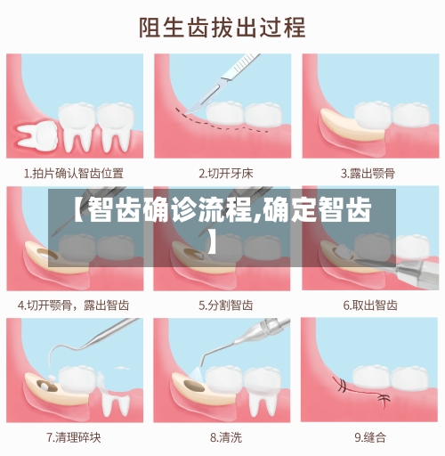 【智齿确诊流程,确定智齿】-第3张图片