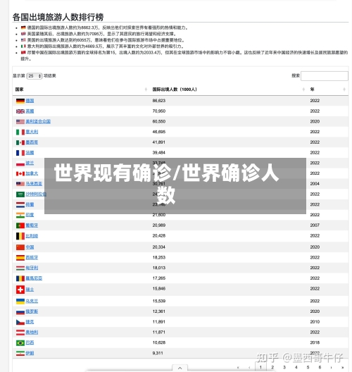 世界现有确诊/世界确诊人数